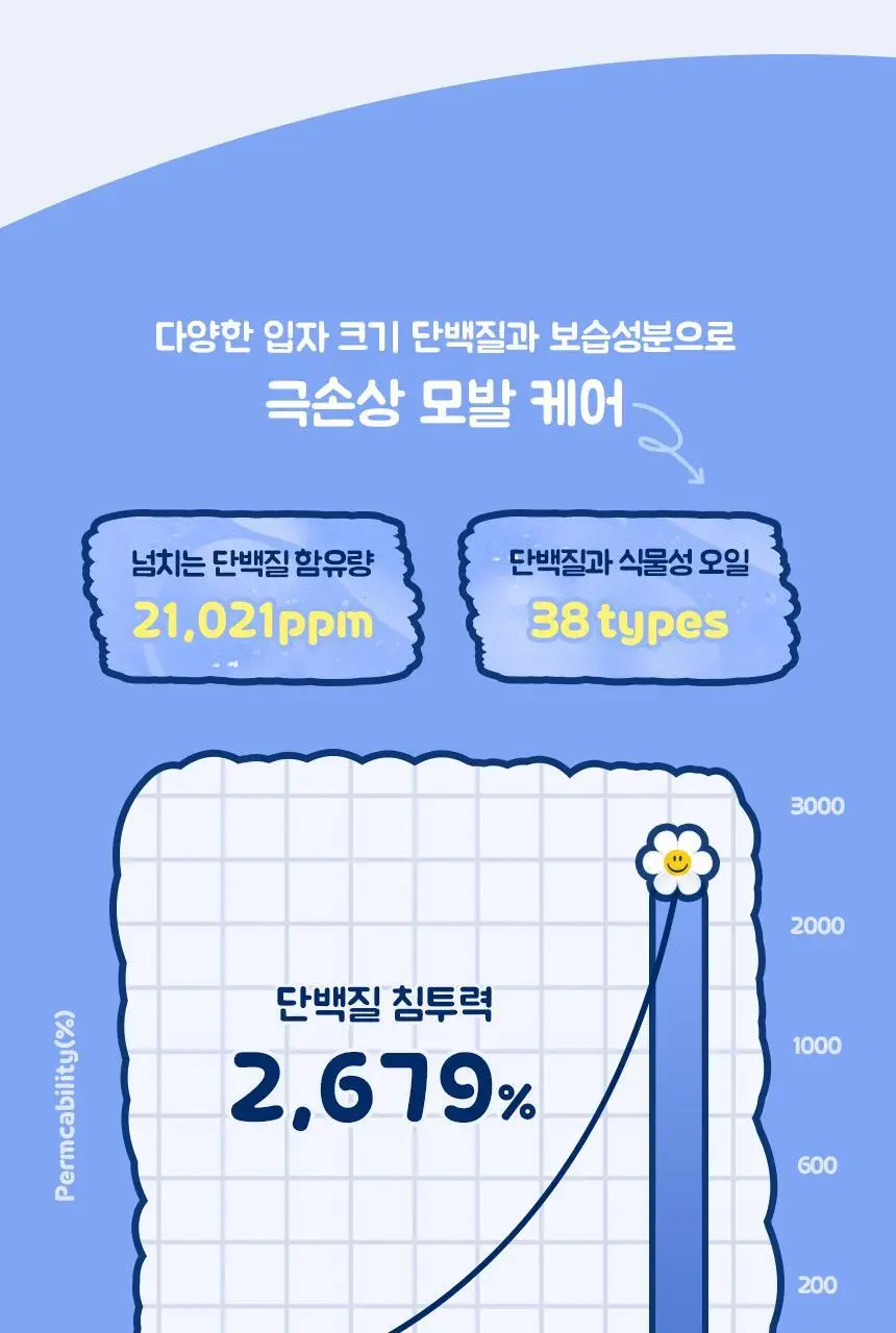 [노워시/손상케어] 헤어플러스 단백질 본드 앰플 에센스 150ml 위글위글 한정기획(+파우치 증정) 상세페이지 15